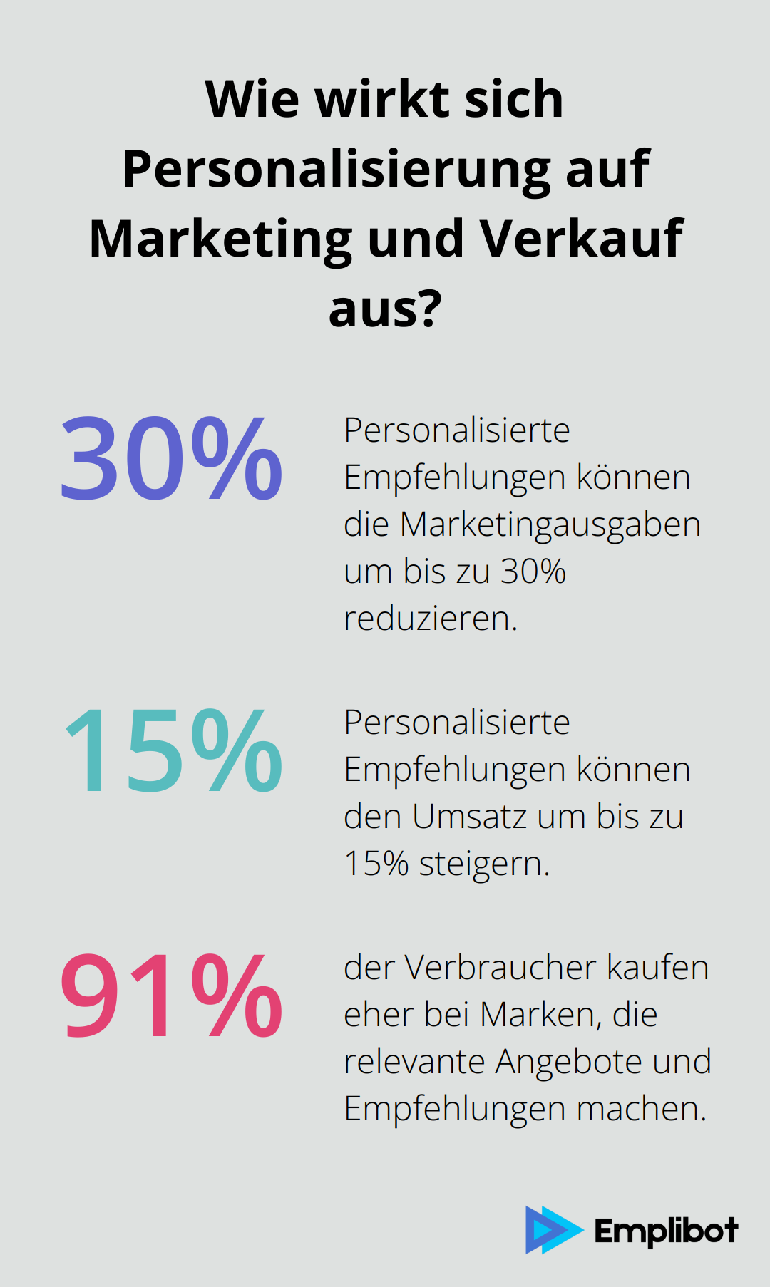 Infographic: Wie wirkt sich Personalisierung auf Marketing und Verkauf aus?