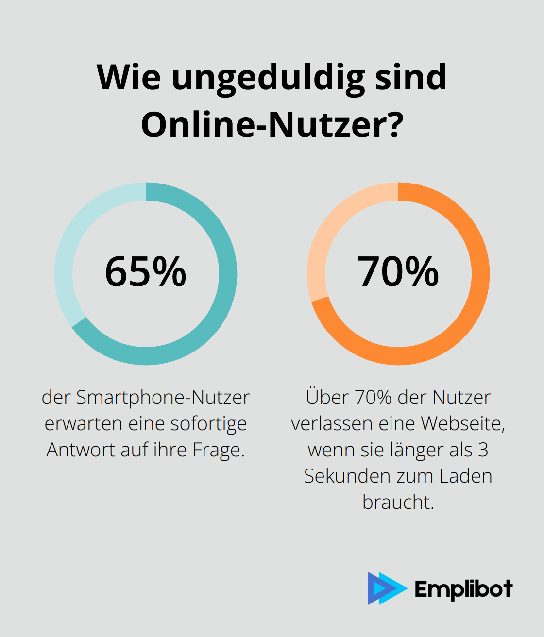 Infographic: Wie ungeduldig sind Online-Nutzer?