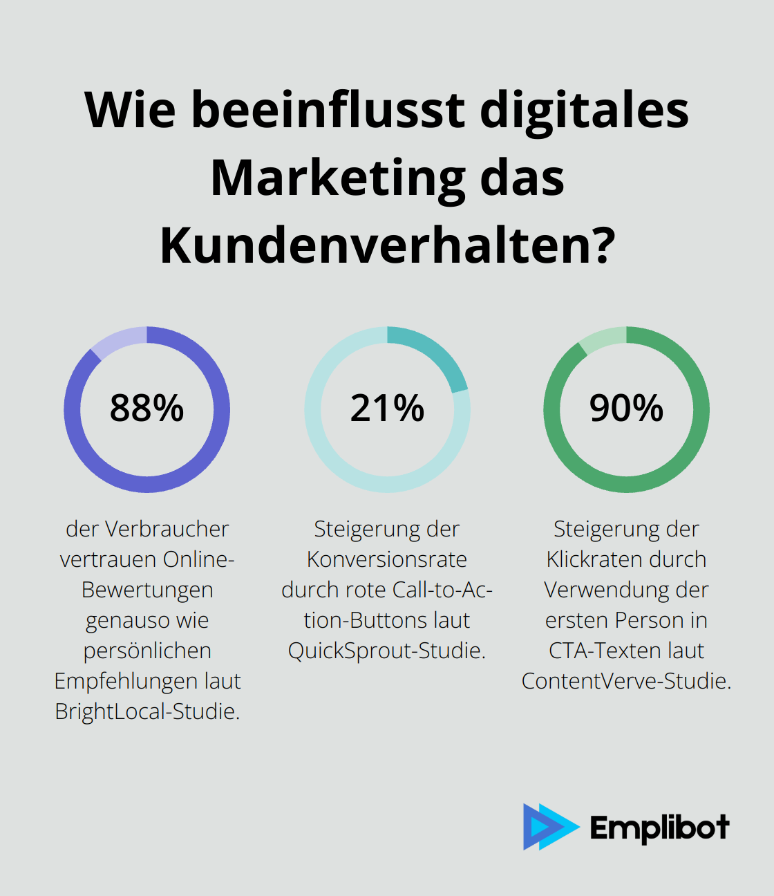 Infographic: Wie beeinflusst digitales Marketing das Kundenverhalten?