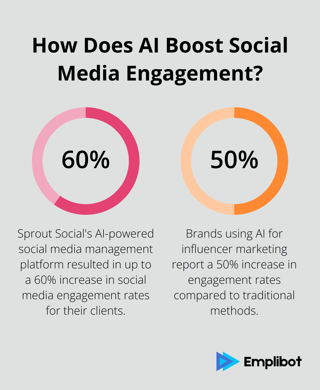 Infographic: How Does AI Boost Social Media Engagement? - ai in marketing examples