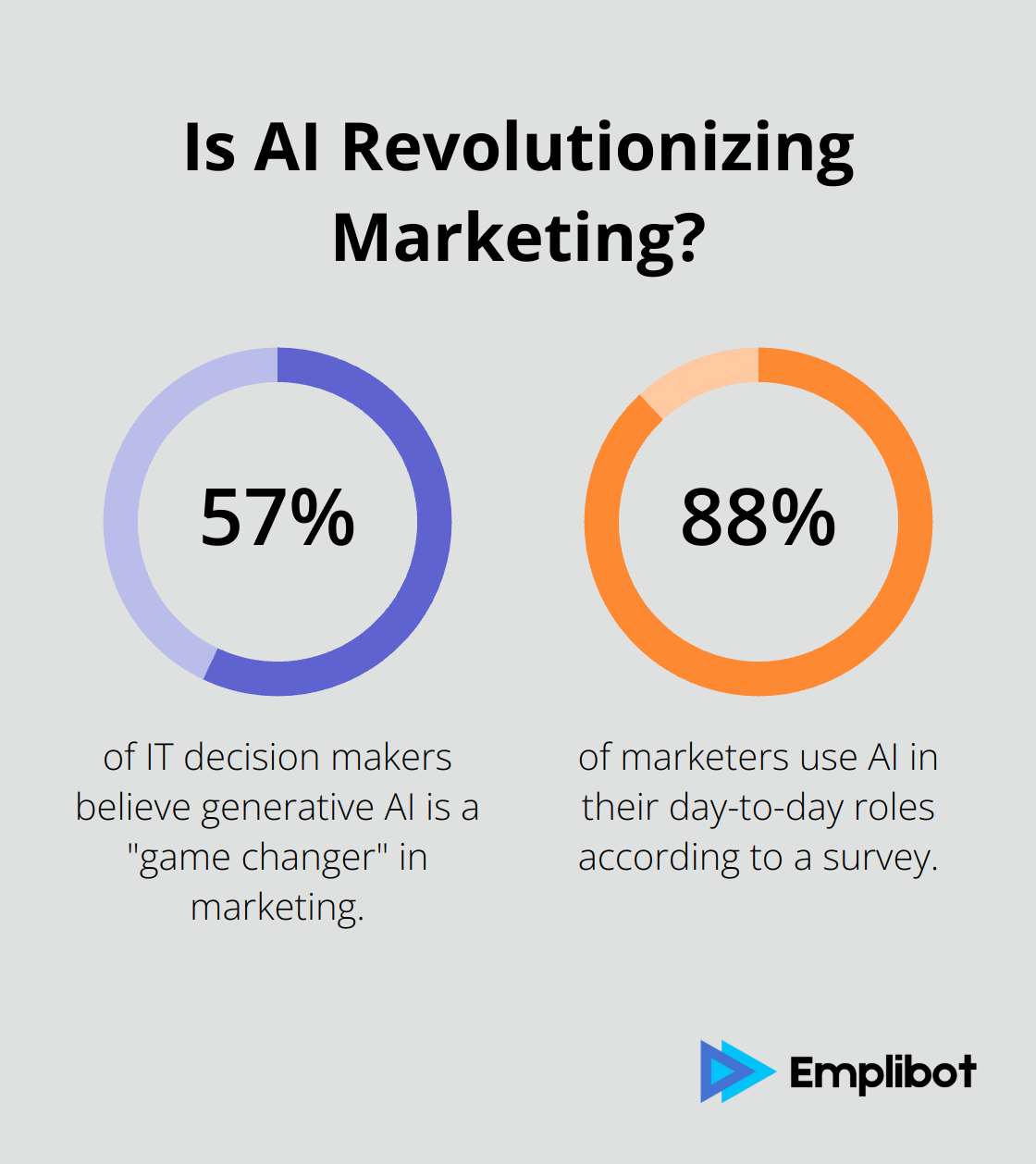 Infographic: Is AI Revolutionizing Marketing? - ai marketing campaign