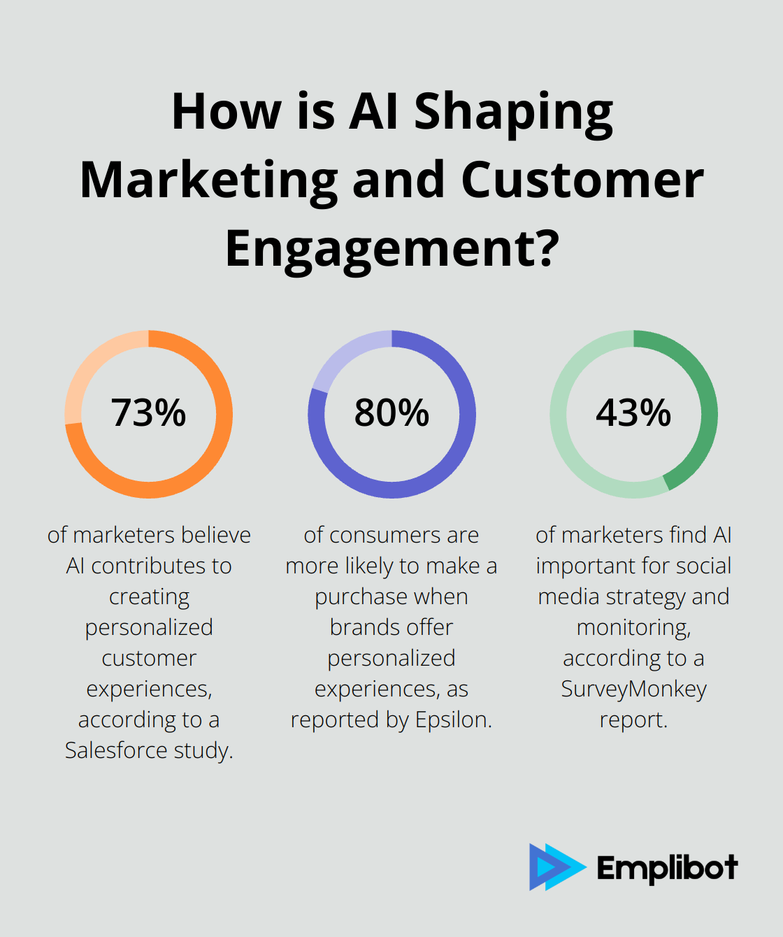 Infographic: How is AI Shaping Marketing and Customer Engagement? - ai marketing campaign