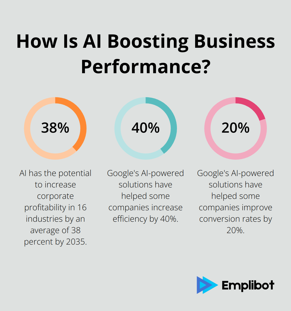 Infographic: How Is AI Boosting Business Performance? - ai marketing collateral