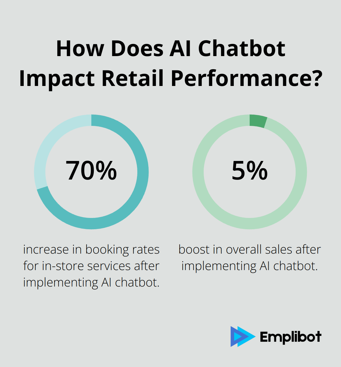 Infographic: How Does AI Chatbot Impact Retail Performance?