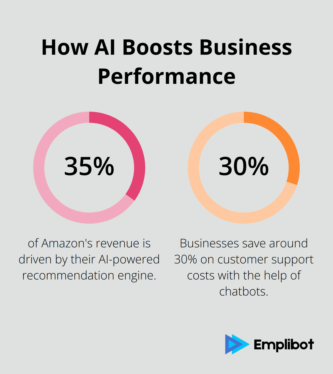 Infographic: How AI Boosts Business Performance - ai powered marketing