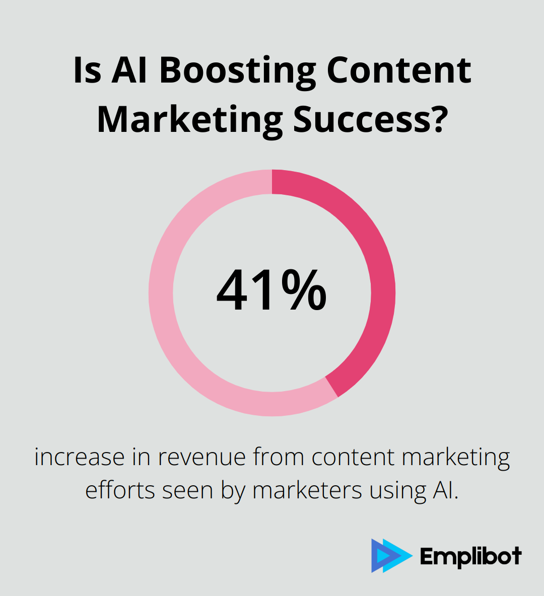 Infographic: Is AI Boosting Content Marketing Success?