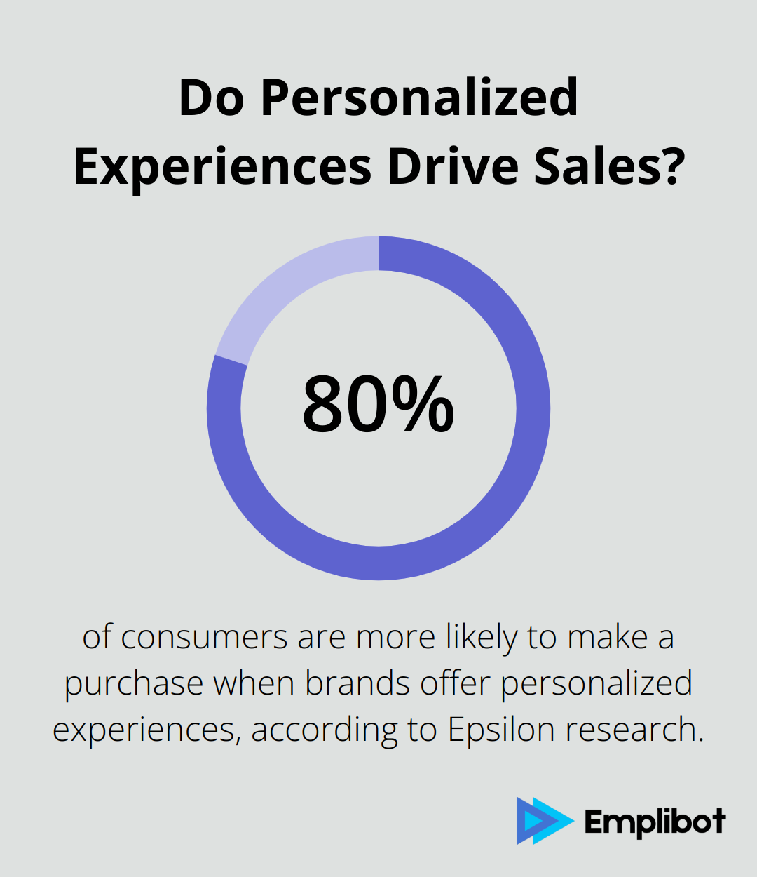 Infographic: Do Personalized Experiences Drive Sales?