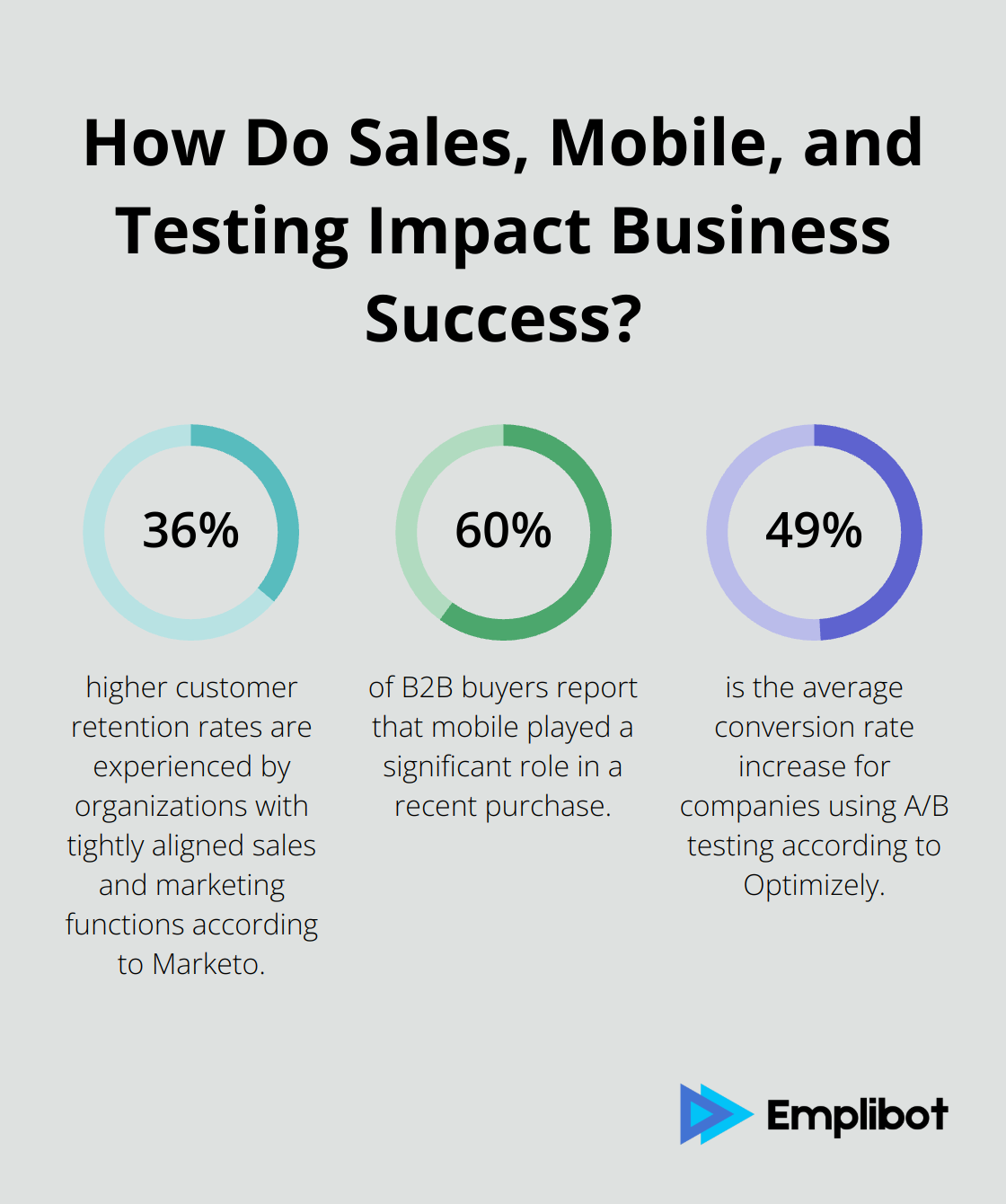 Infographic: How Do Sales, Mobile, and Testing Impact Business Success?