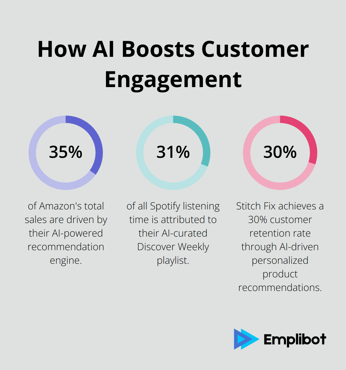 Infographic: How AI Boosts Customer Engagement