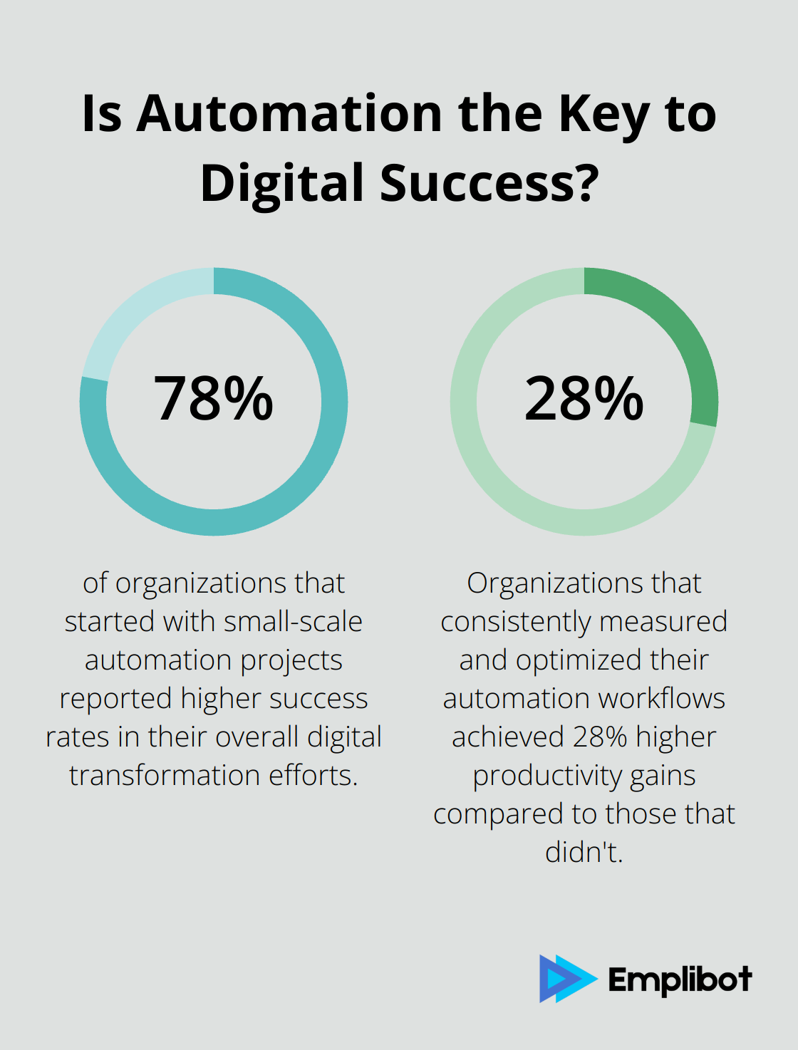 Infographic: Is Automation the Key to Digital Success?