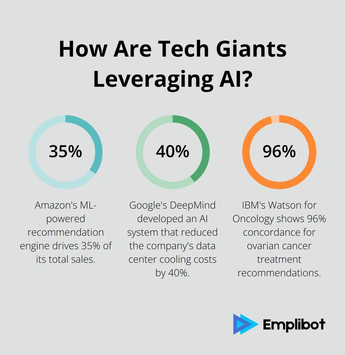 Infographic: How Are Tech Giants Leveraging AI? - business intelligence vs ai