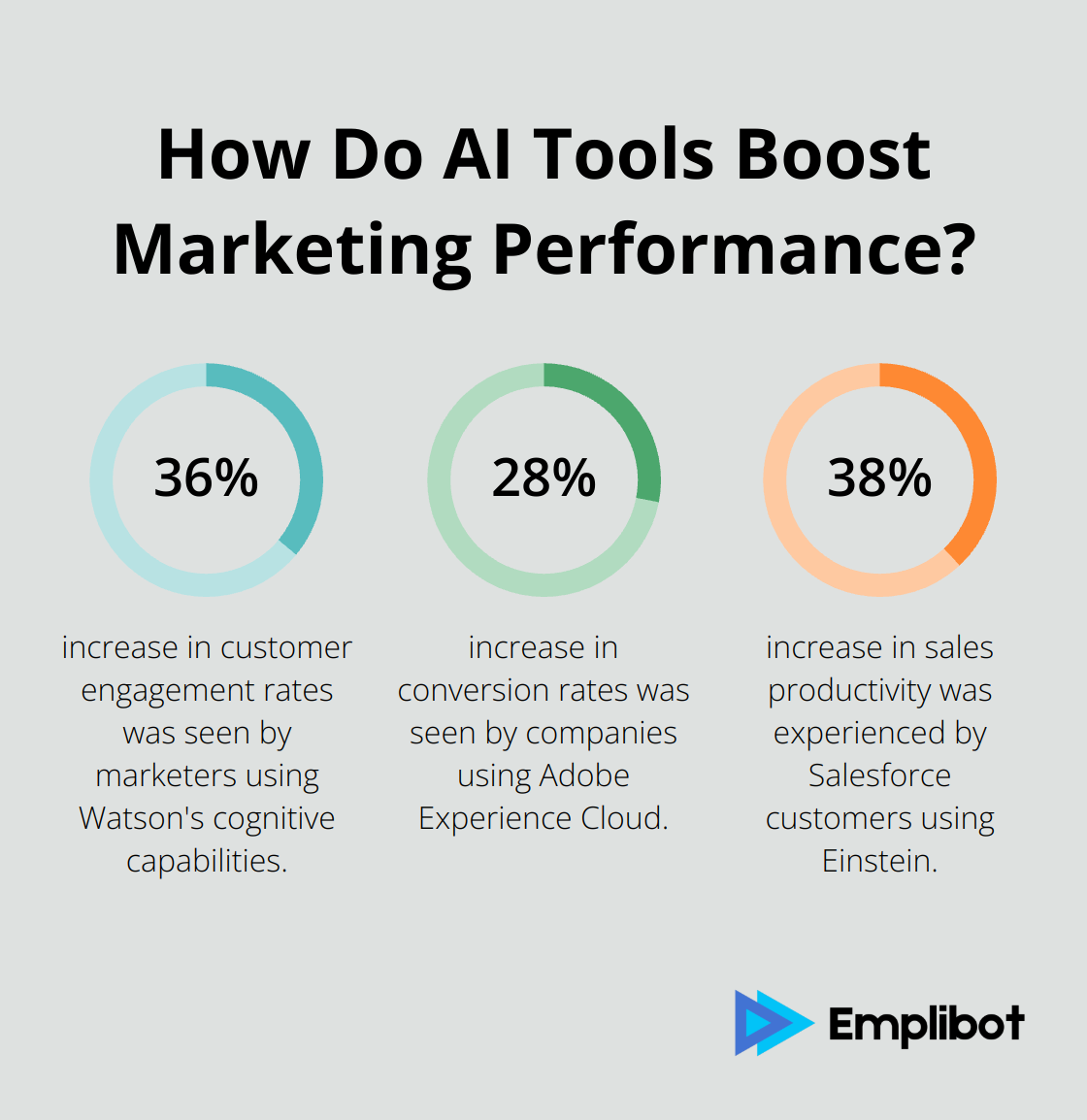 Infographic: How Do AI Tools Boost Marketing Performance? - companies that use ai for marketing