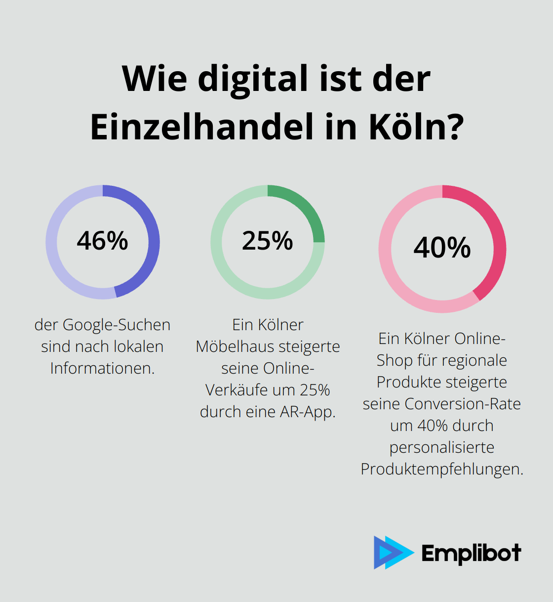 Infographic: Wie digital ist der Einzelhandel in Köln?