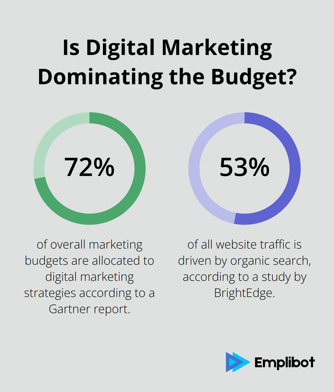 Infographic: Is Digital Marketing Dominating the Budget?