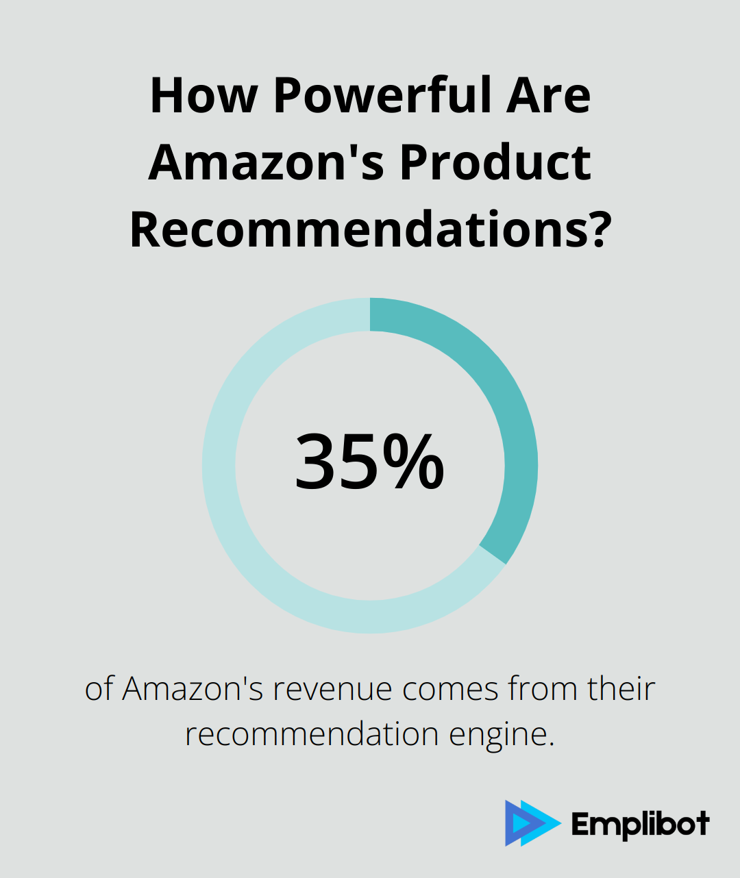 Infographic: How Powerful Are Amazon's Product Recommendations? - digital transformation marketing