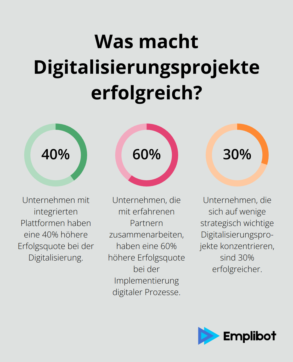 Infographic: Was macht Digitalisierungsprojekte erfolgreich?