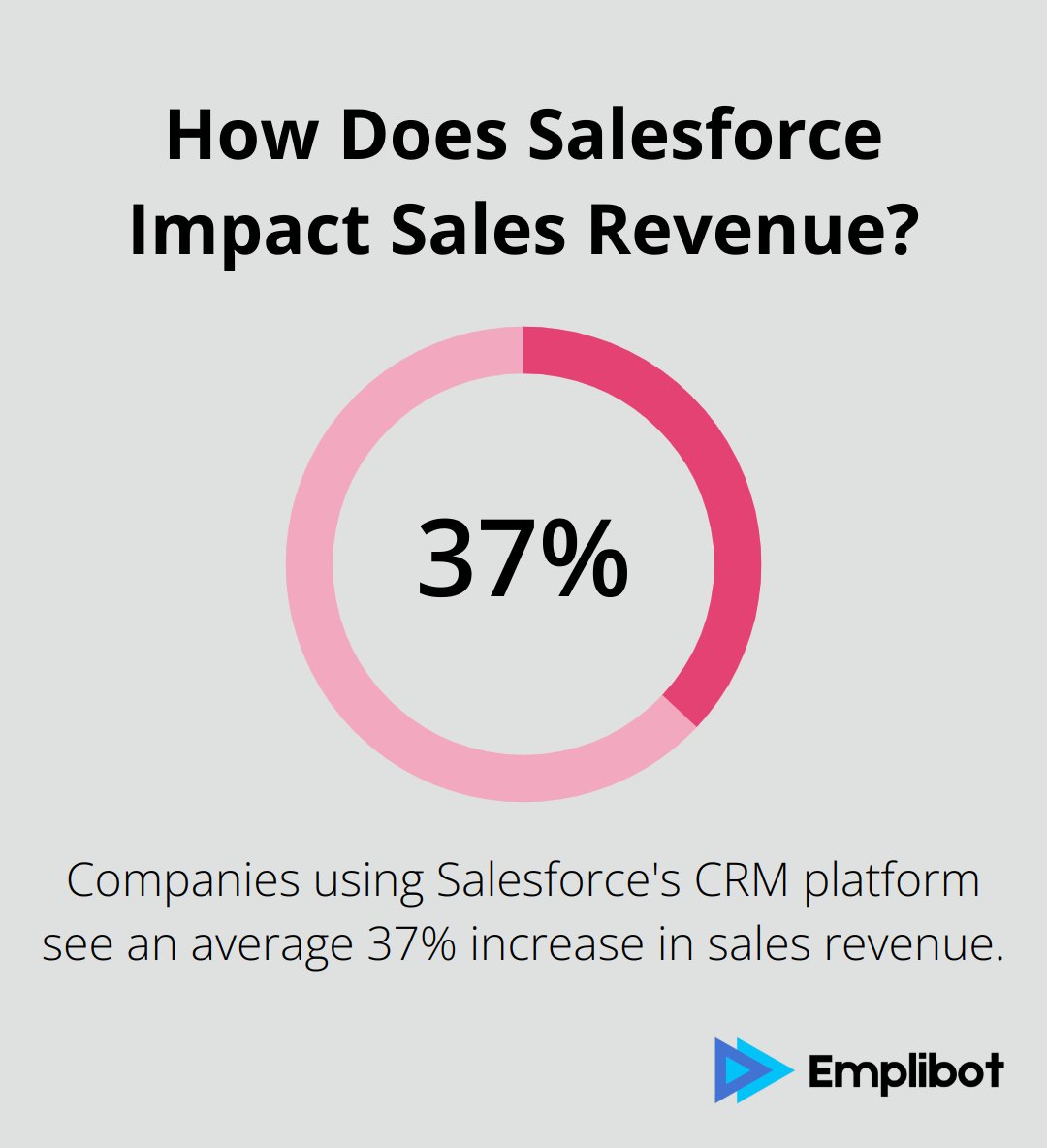 Infographic: How Does Salesforce Impact Sales Revenue?