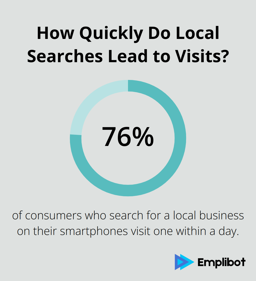 Infographic: How Quickly Do Local Searches Lead to Visits?