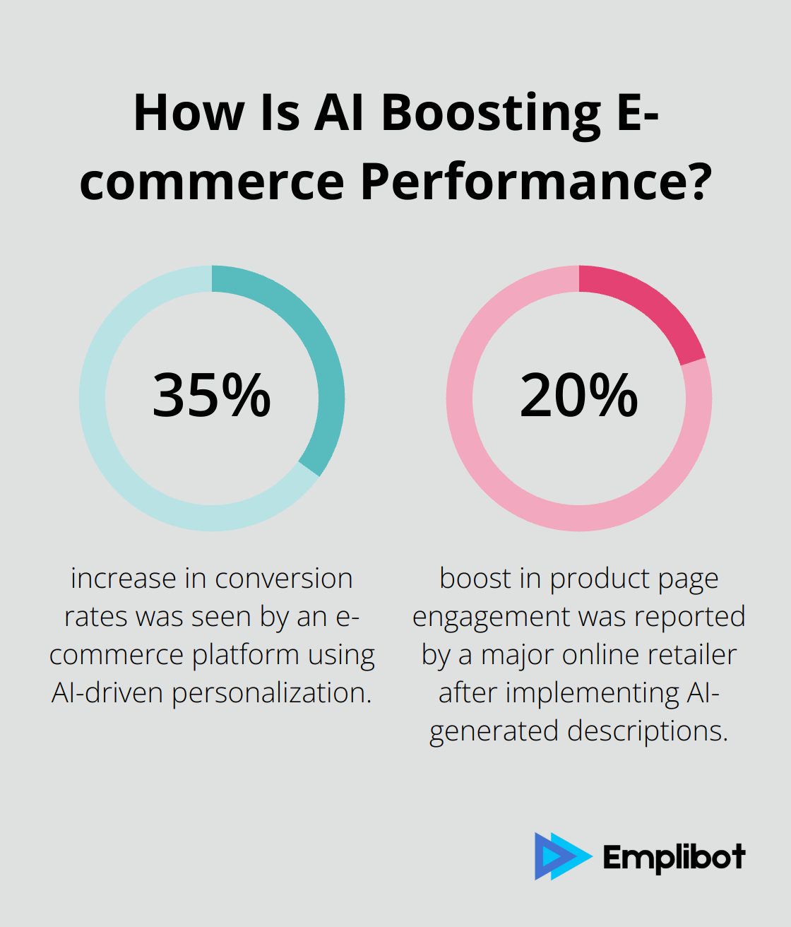 Infographic: How Is AI Boosting E-commerce Performance?