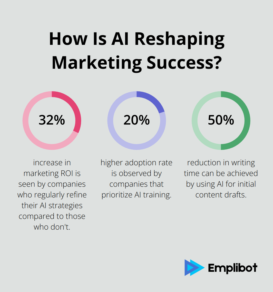 Infographic: How Is AI Reshaping Marketing Success?