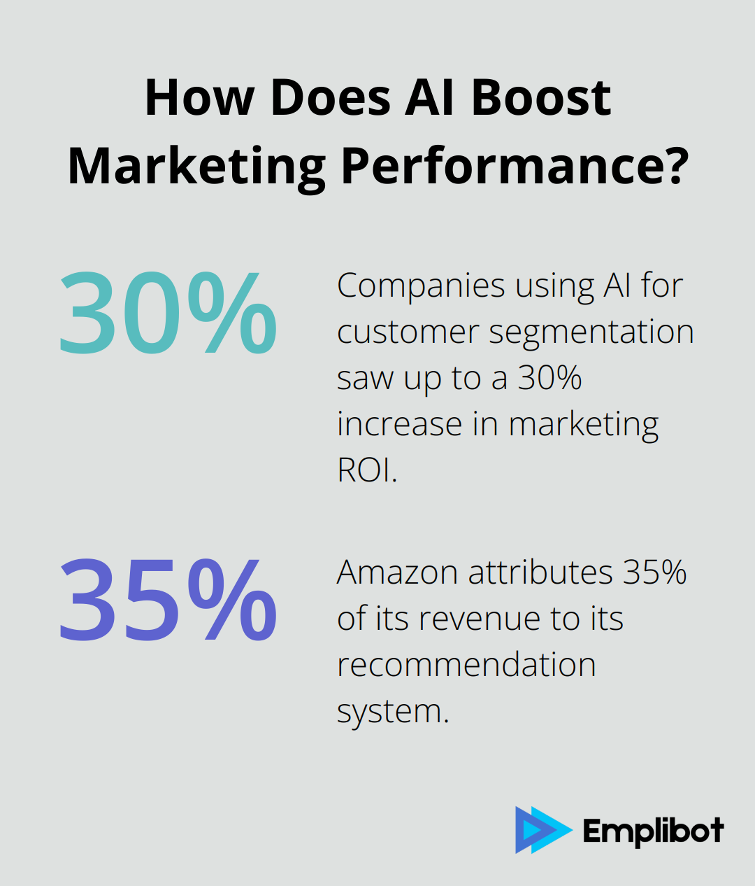 Infographic: How Does AI Boost Marketing Performance? - how ai is changing marketing