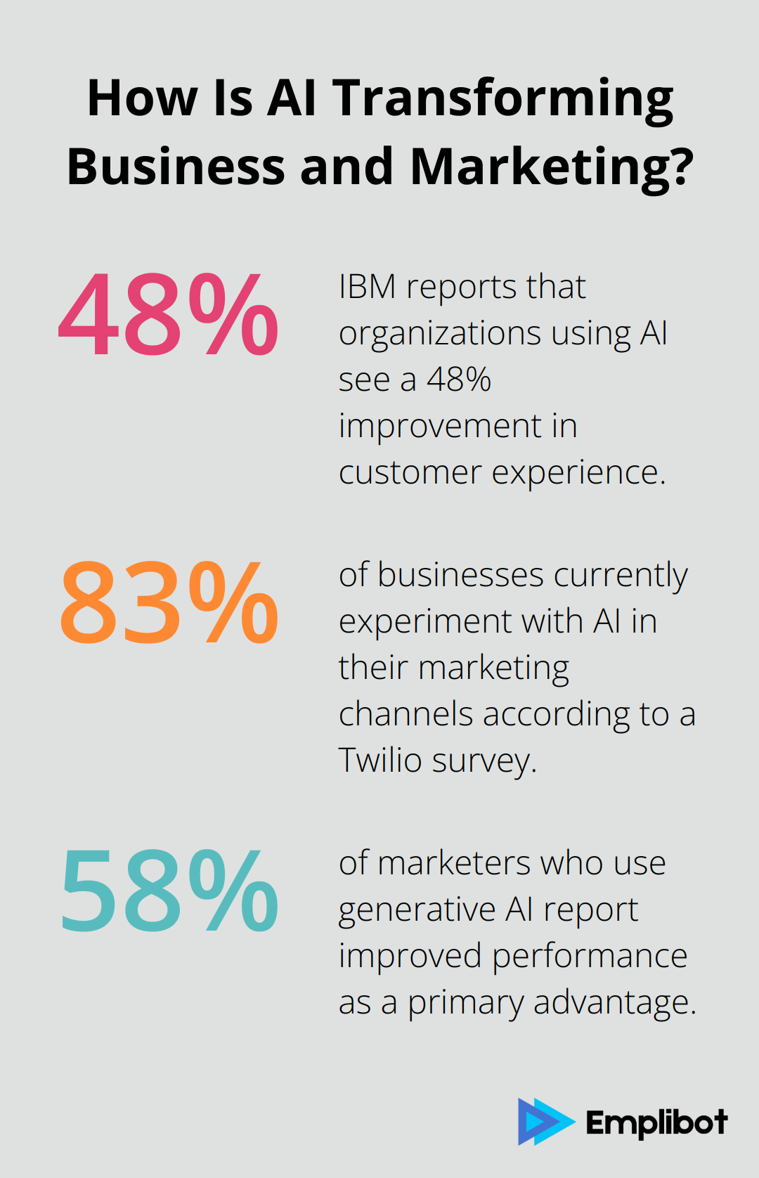 Infographic: How Is AI Transforming Business and Marketing?