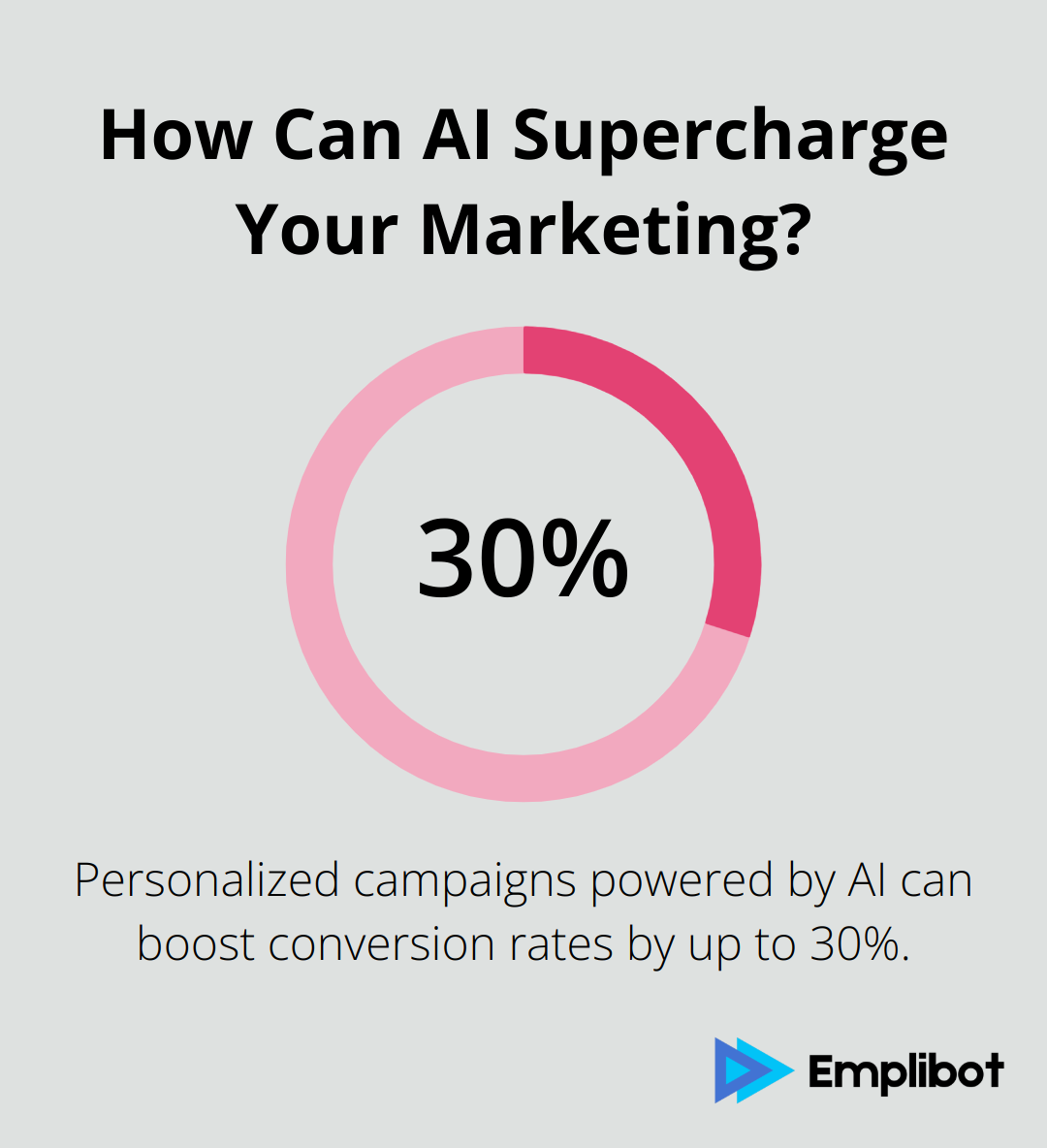 Infographic: How Can AI Supercharge Your Marketing? - how to use ai in digital marketing