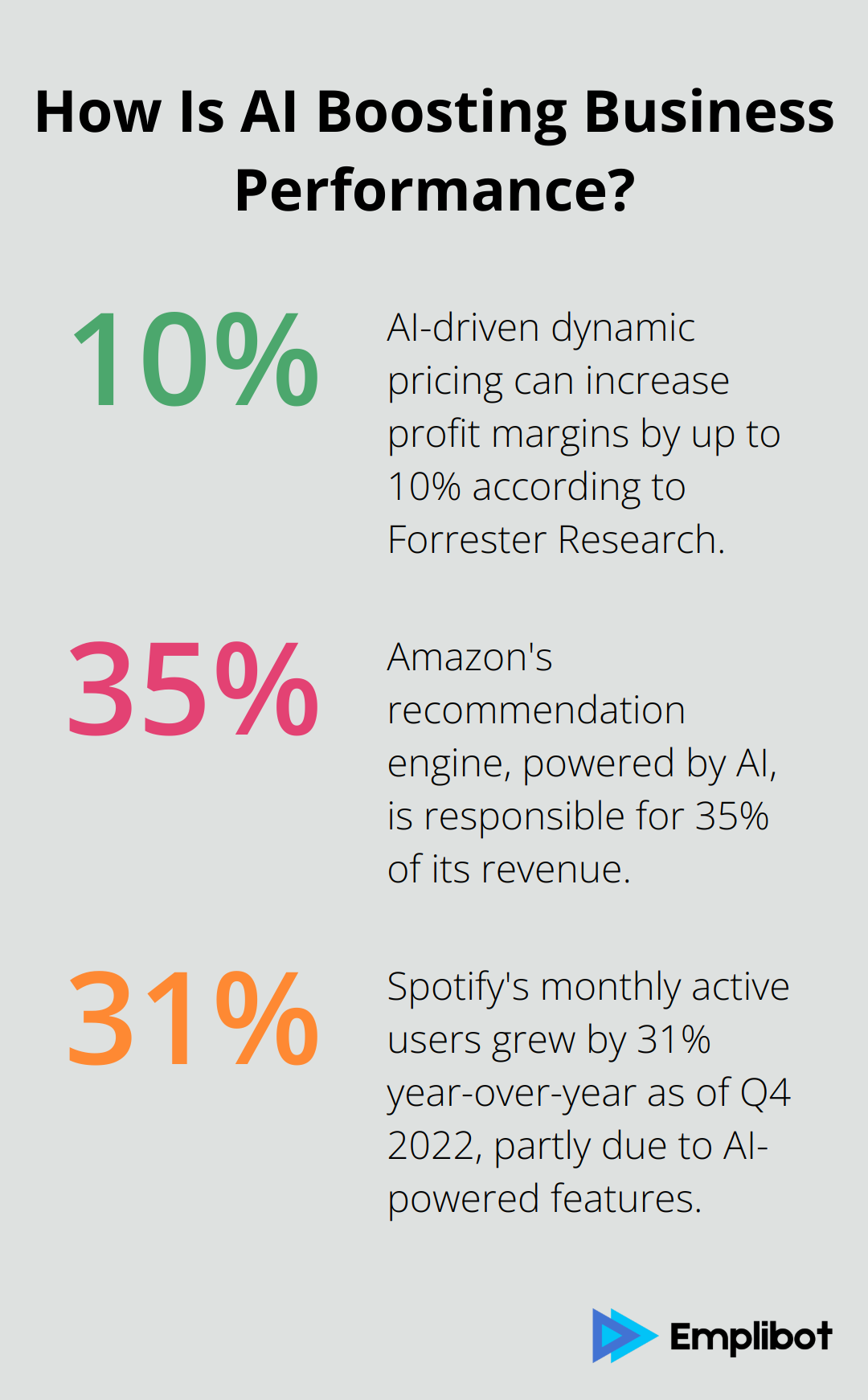 Infographic: How Is AI Boosting Business Performance? - how will ai affect marketing