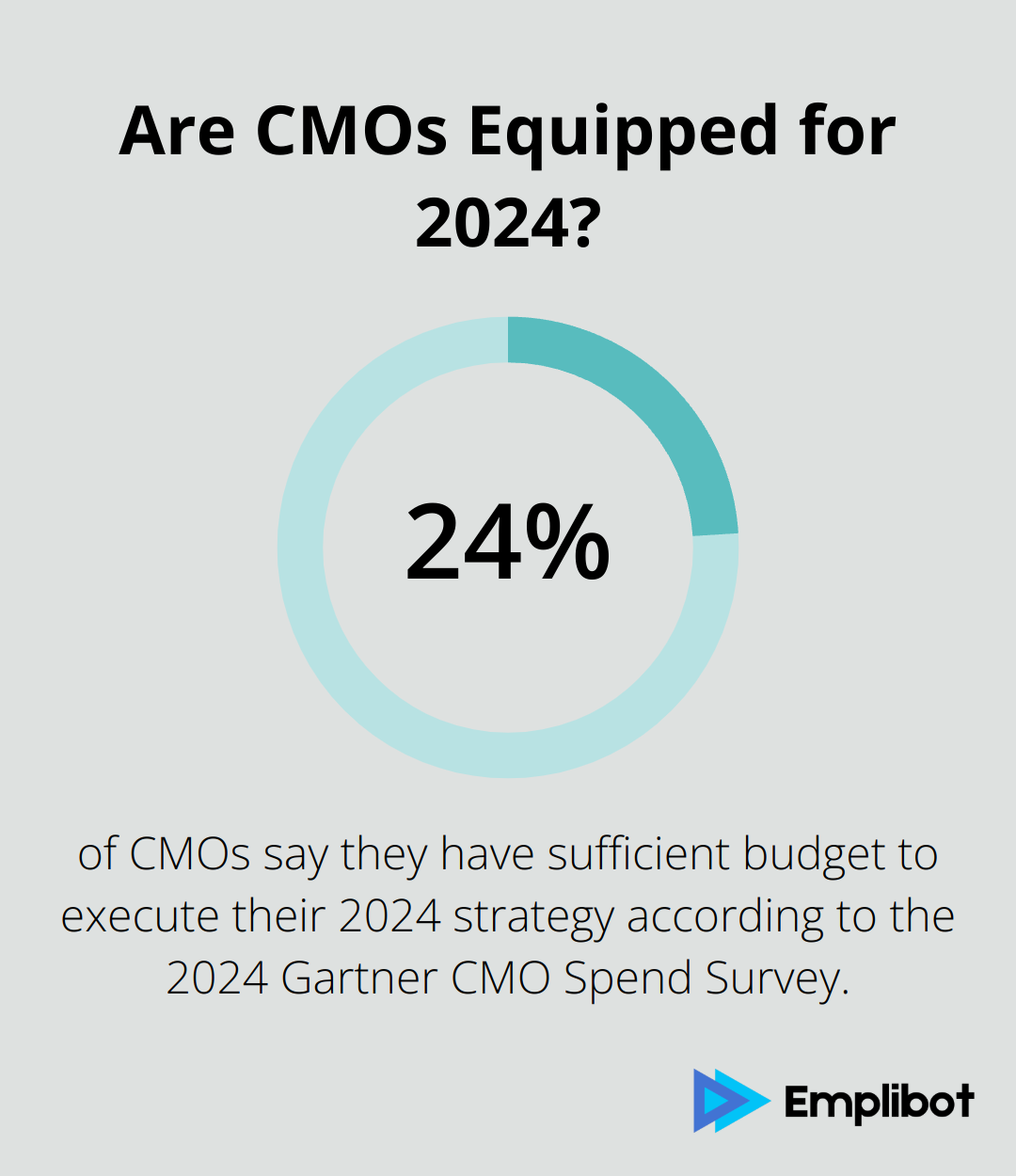 Infographic: Are CMOs Equipped for 2024?