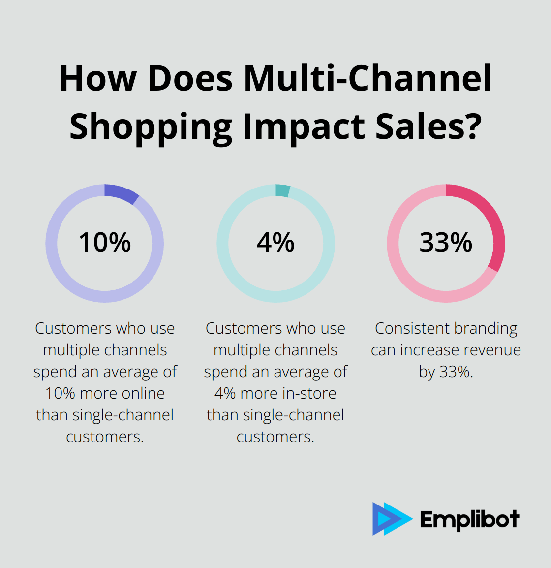 Infographic: How Does Multi-Channel Shopping Impact Sales? - online and offline marketing channels