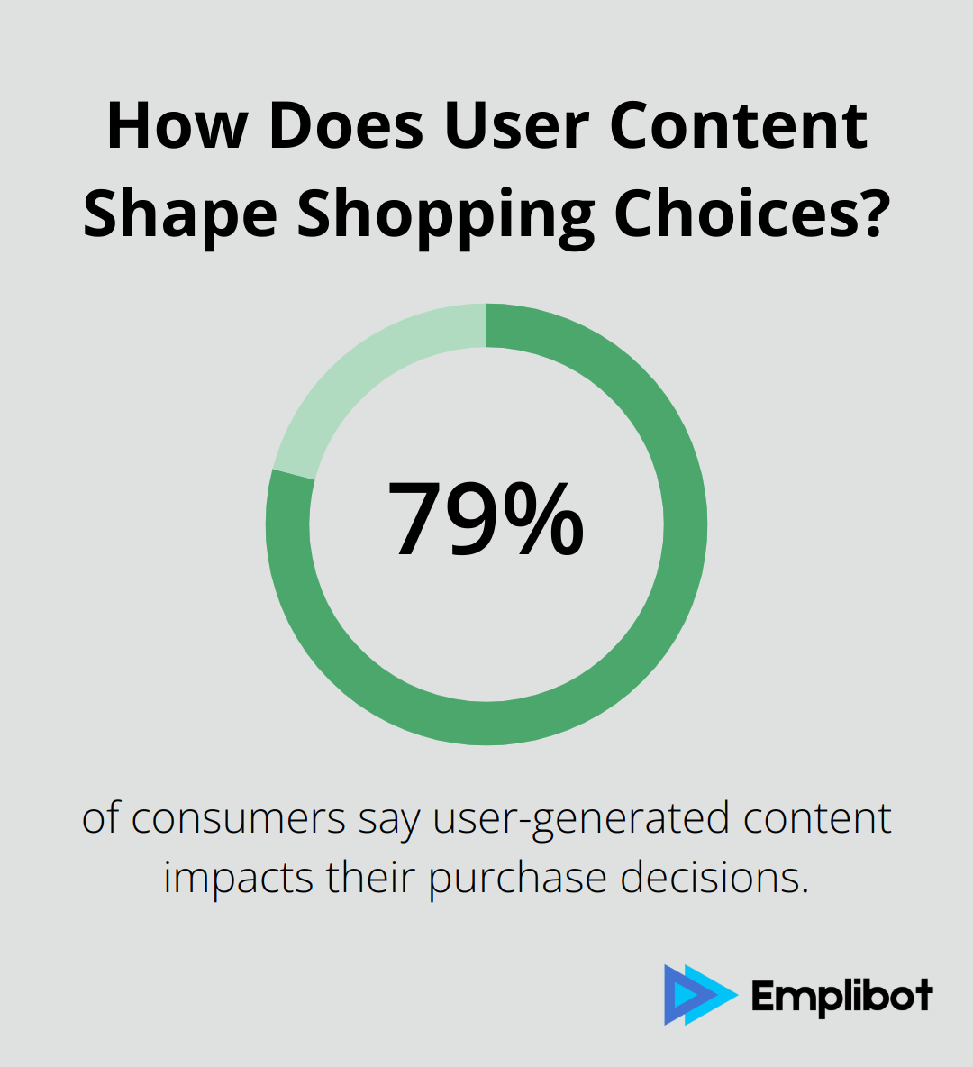 Infographic: How Does User Content Shape Shopping Choices?