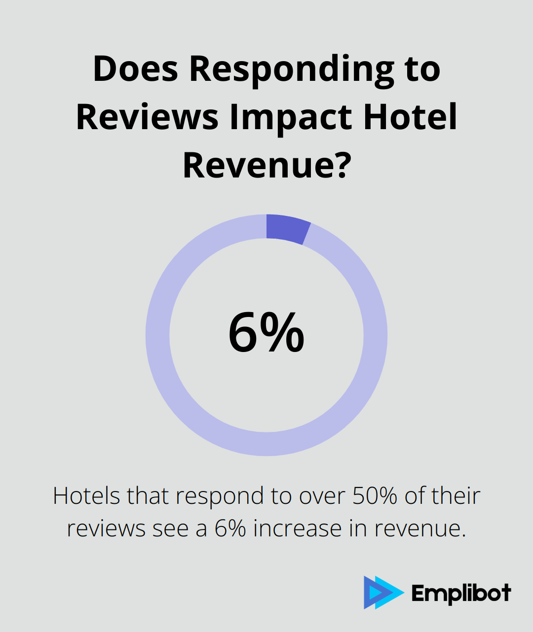 Infographic: Does Responding to Reviews Impact Hotel Revenue? - online marketing for hotel