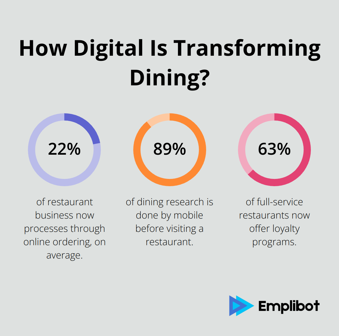 Infographic: How Digital Is Transforming Dining?