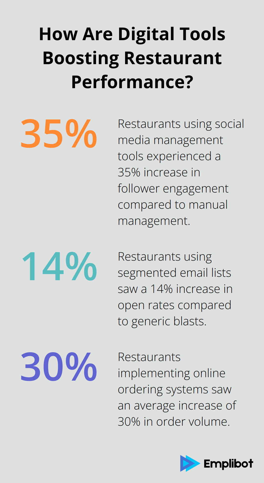 Infographic: How Are Digital Tools Boosting Restaurant Performance? - online marketing for restaurants