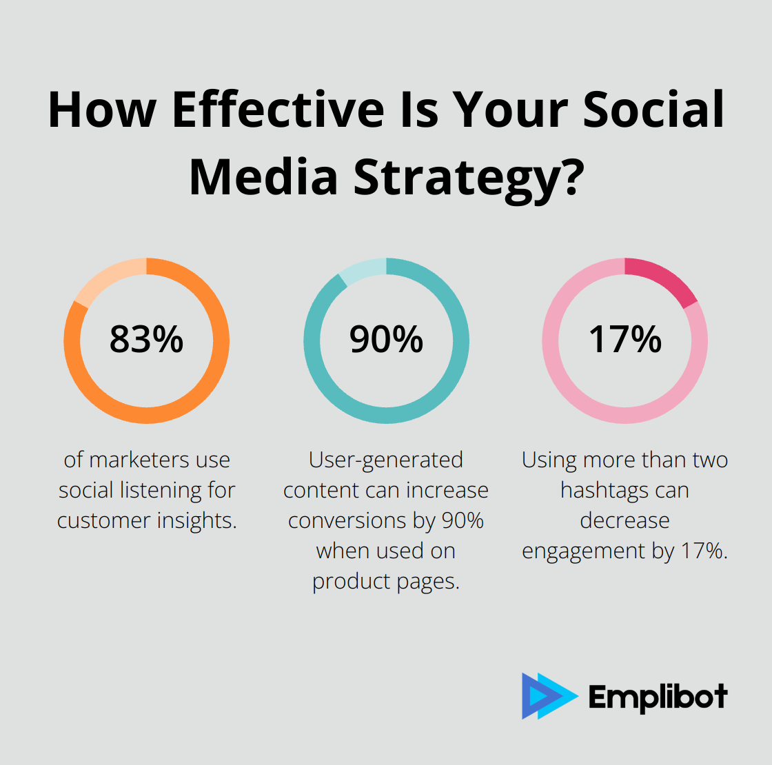 Infographic: How Effective Is Your Social Media Strategy? - online marketing keywords