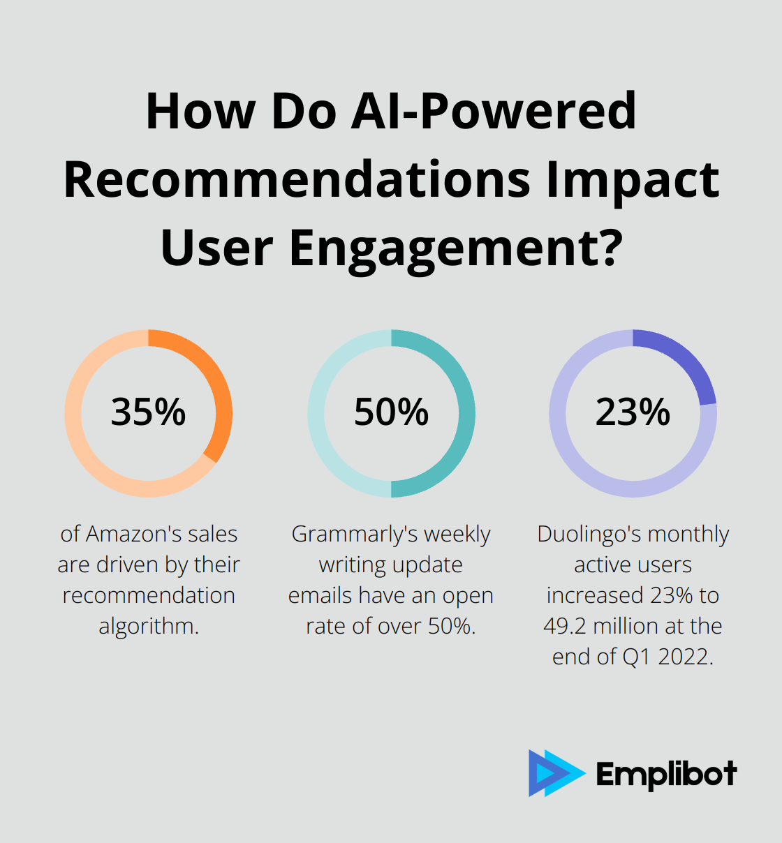 Infographic: How Do AI-Powered Recommendations Impact User Engagement?