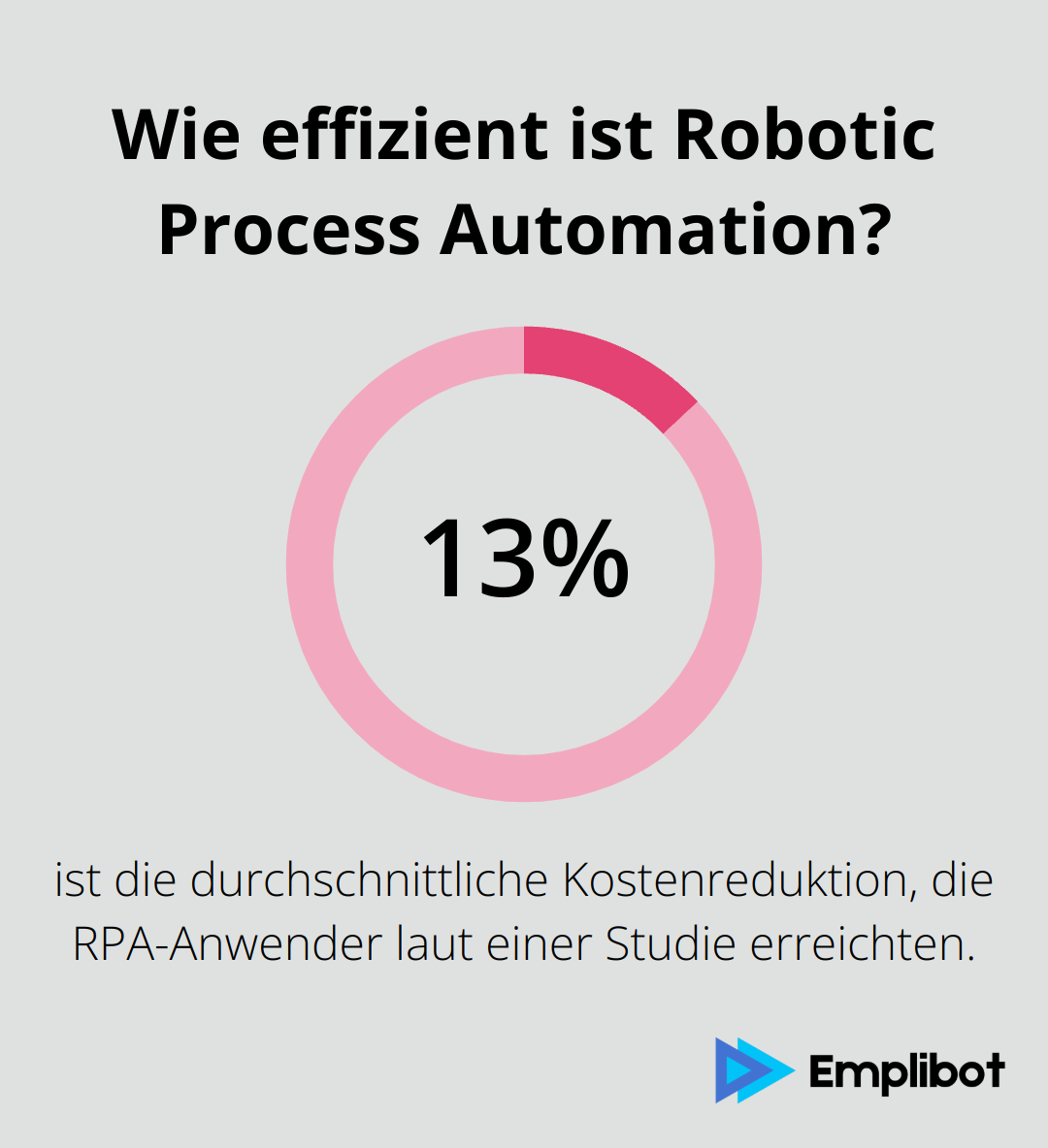 Infographic: Wie effizient ist Robotic Process Automation?