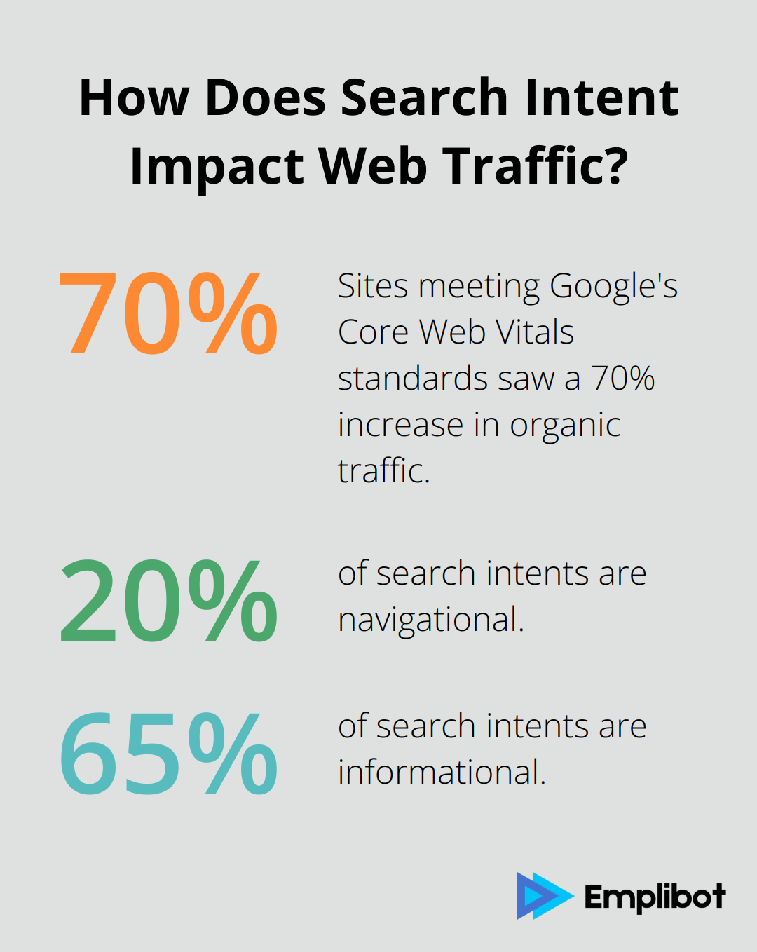 Infographic: How Does Search Intent Impact Web Traffic? - seo driven content marketing