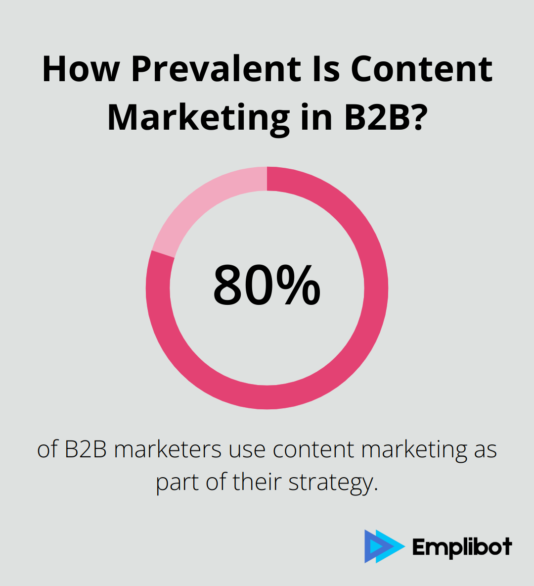 Infographic: How Prevalent Is Content Marketing in B2B? - seo driven content marketing