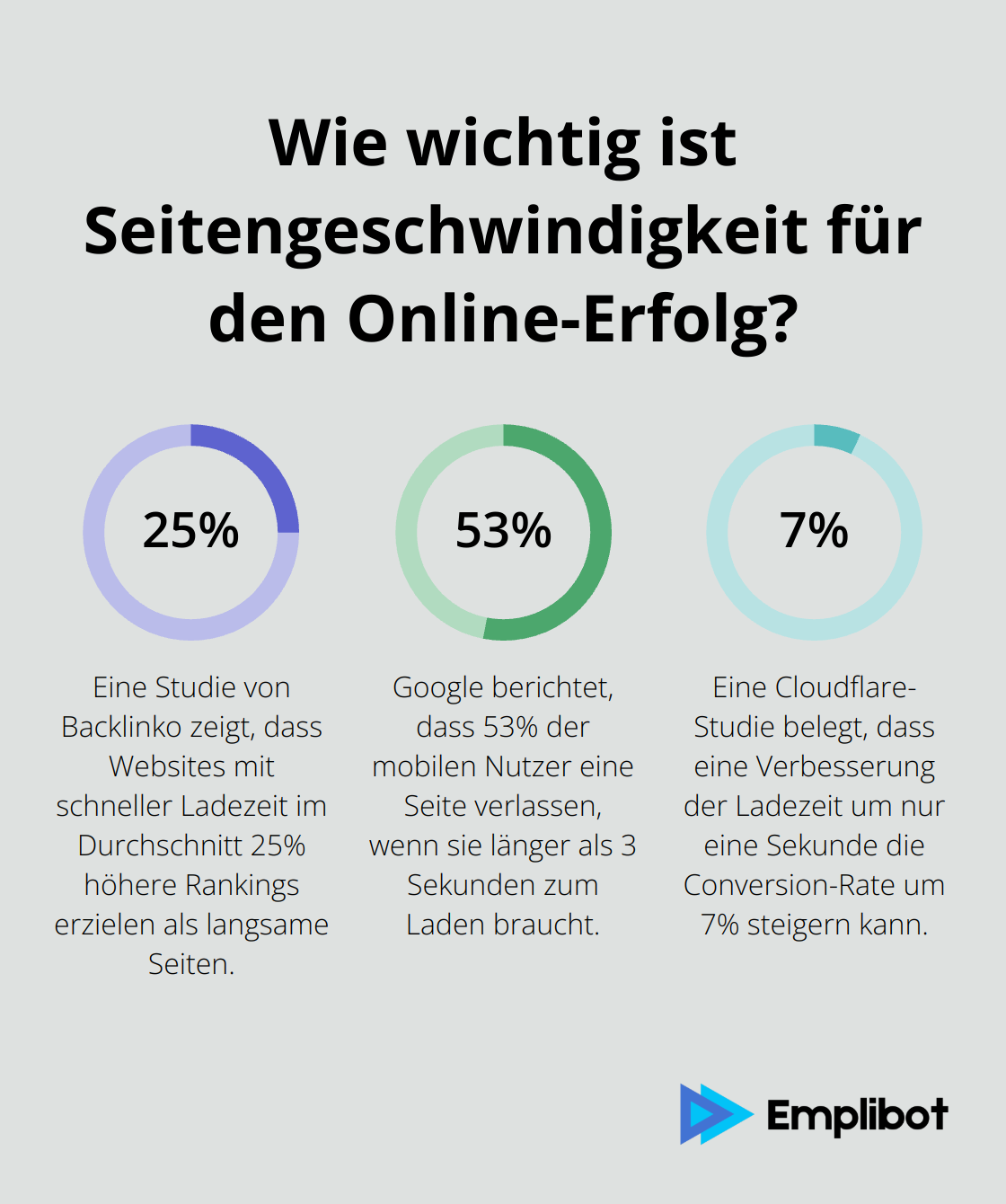 Infographic: Wie wichtig ist Seitengeschwindigkeit für den Online-Erfolg?