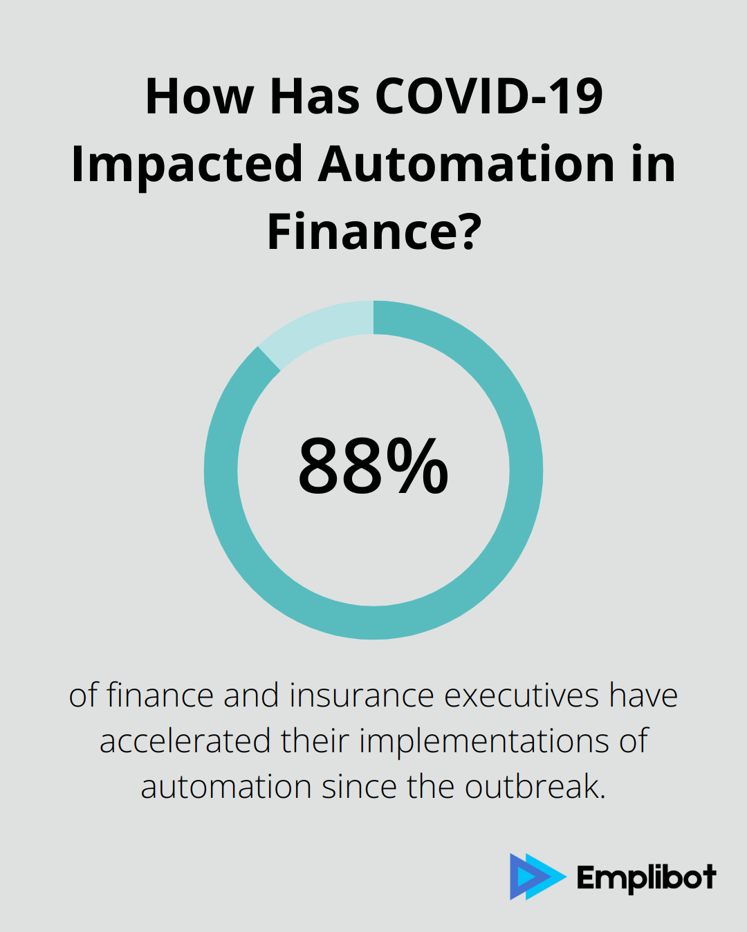 Infographic: How Has COVID-19 Impacted Automation in Finance?