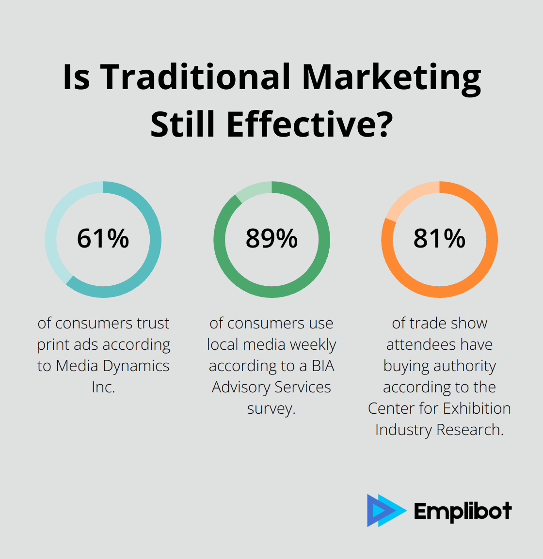 Infographic: Is Traditional Marketing Still Effective? - traditional marketing vs digital marketing