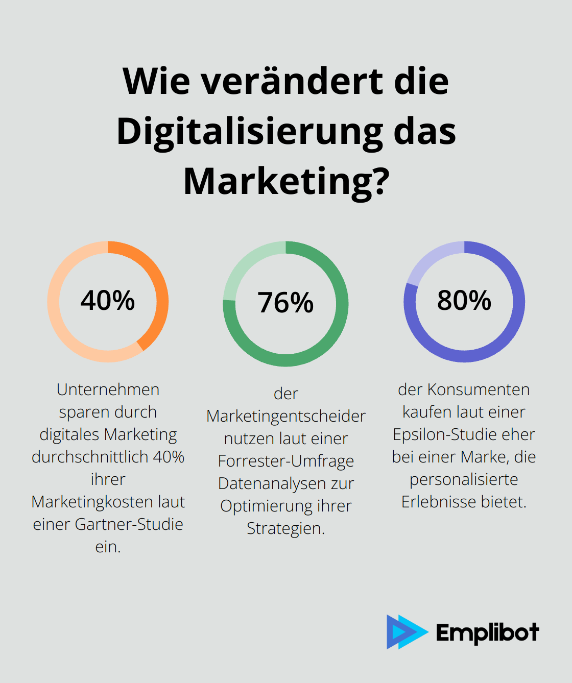 Infographic: Wie verändert die Digitalisierung das Marketing?