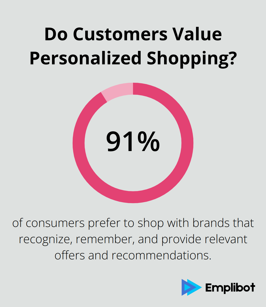 Infographic: Do Customers Value Personalized Shopping? - what is an ai marketing bot