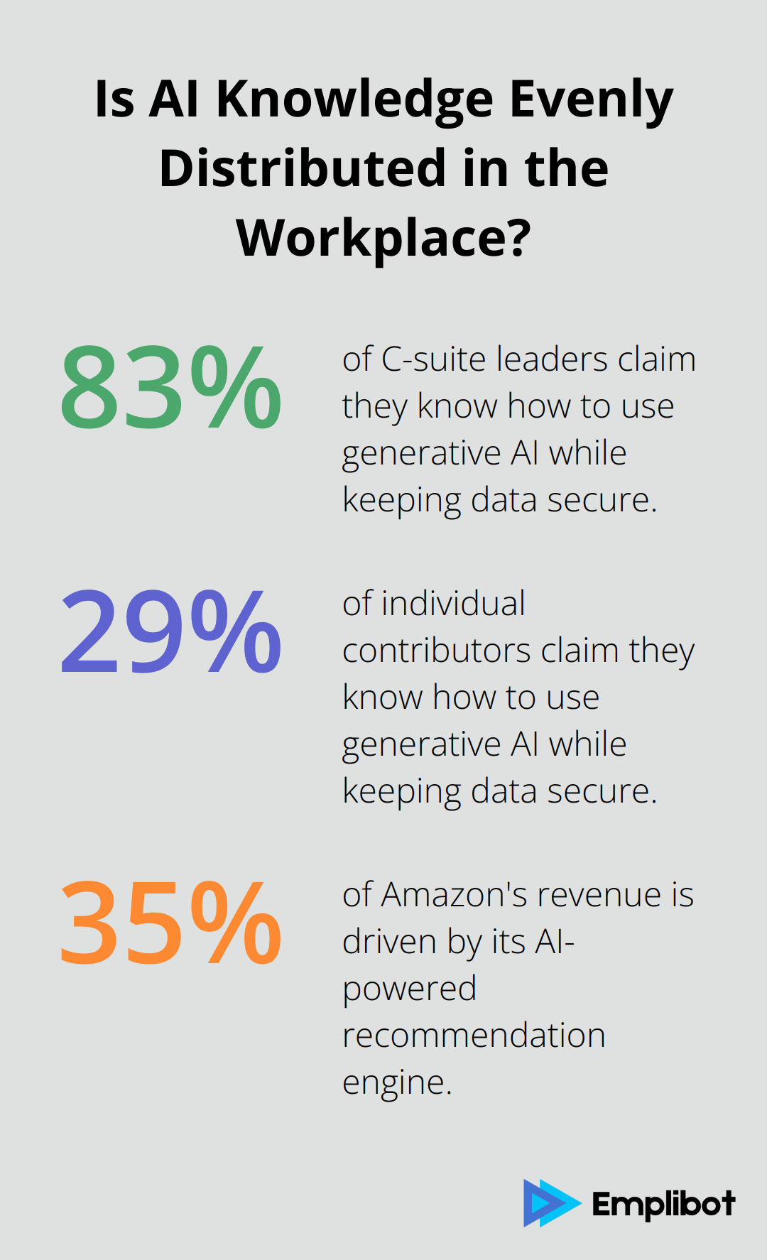 Infographic: Is AI Knowledge Evenly Distributed in the Workplace? - when implementing marketing automation and ai