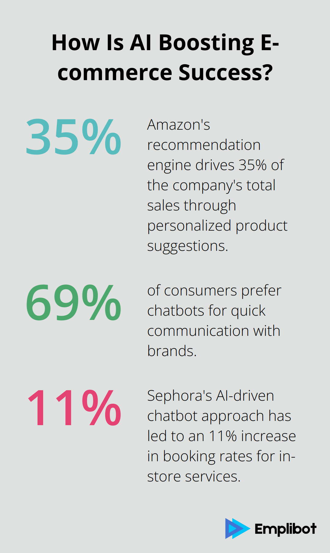 Infographic: How Is AI Boosting E-commerce Success?